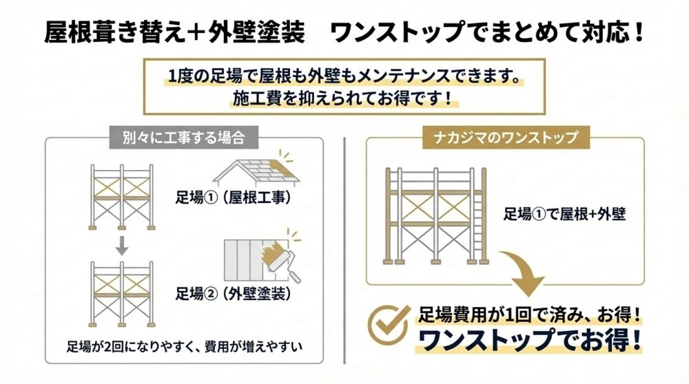 株式会社ナカジマでは、屋根葺き替えだけでなく、外壁塗装もワンストップで対応しております。
1度の足場で、屋根も外壁もメンテナンスできるので、施工費を下げることができお得です!
